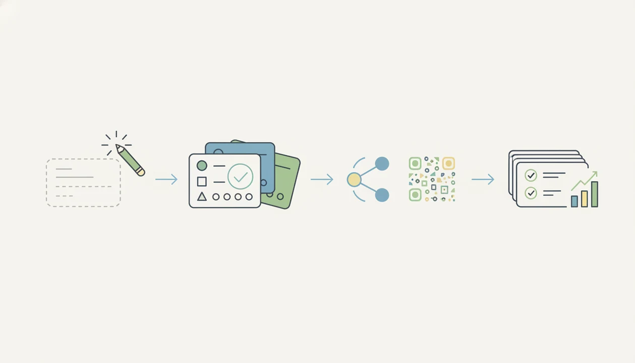A simple illustration shows a classroom form moving from draft to questions, sharing, and responses.